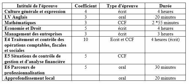 Epreuves du BTS CG